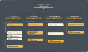 Grant Process Flowchart: A Step-by-Step Guide