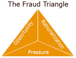 The Fraud Triangle