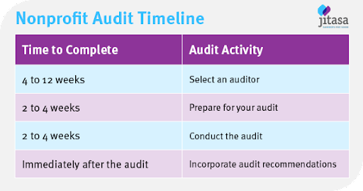 This timeline shows approximately how long a nonprofit financial audit should take.