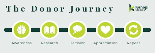 Understanding the donor journey is an important aspect of turning your nonprofit website into an effective fundraising tool. The stages are Awareness, Research, Decision, Appreciation, and Repeat.