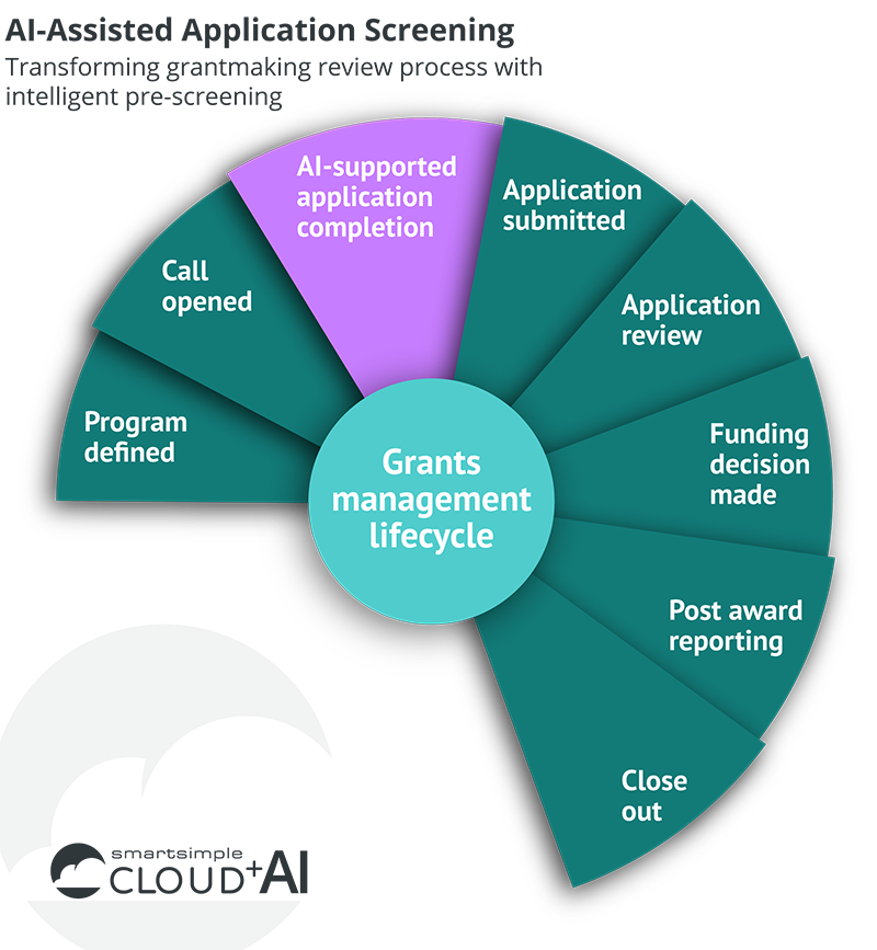 AI-Assisted Application Screening diagram