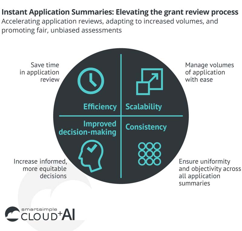 Instant Application Summaries chart